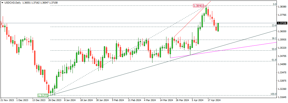 USDCAD