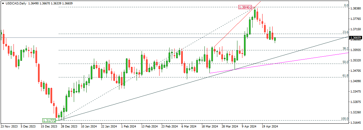 USDCAD