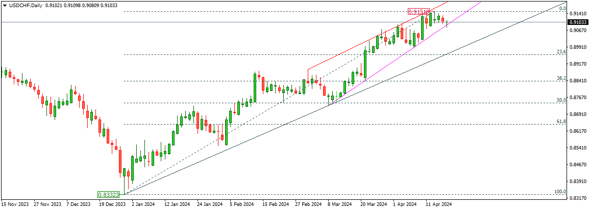 USDCHF