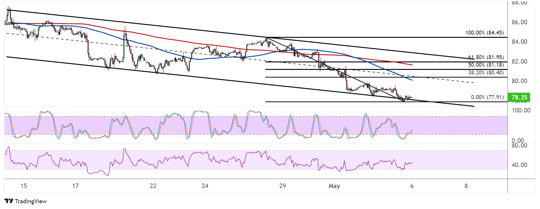 WTI Crude Oil Price Analysis for May 6, 2024