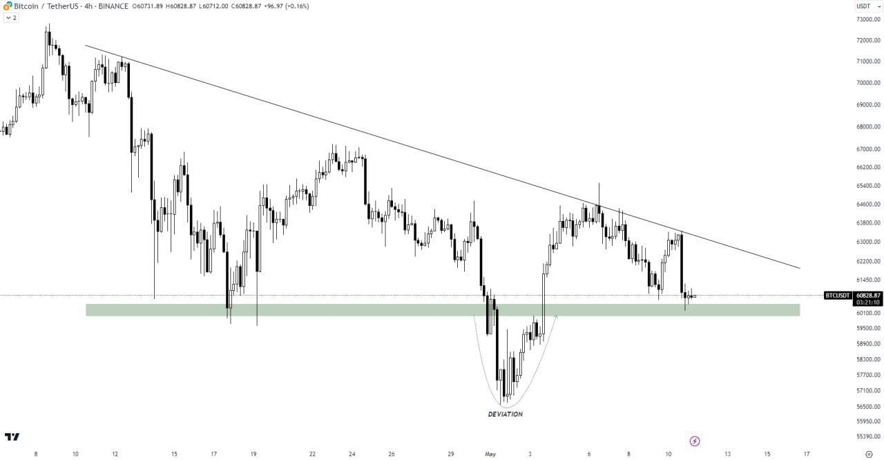$BTC Analysis