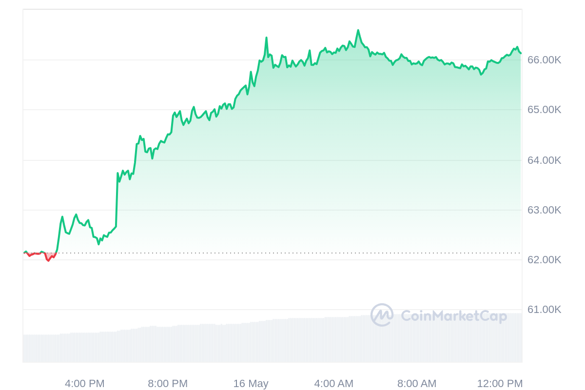 $BTC Price after CPI Data