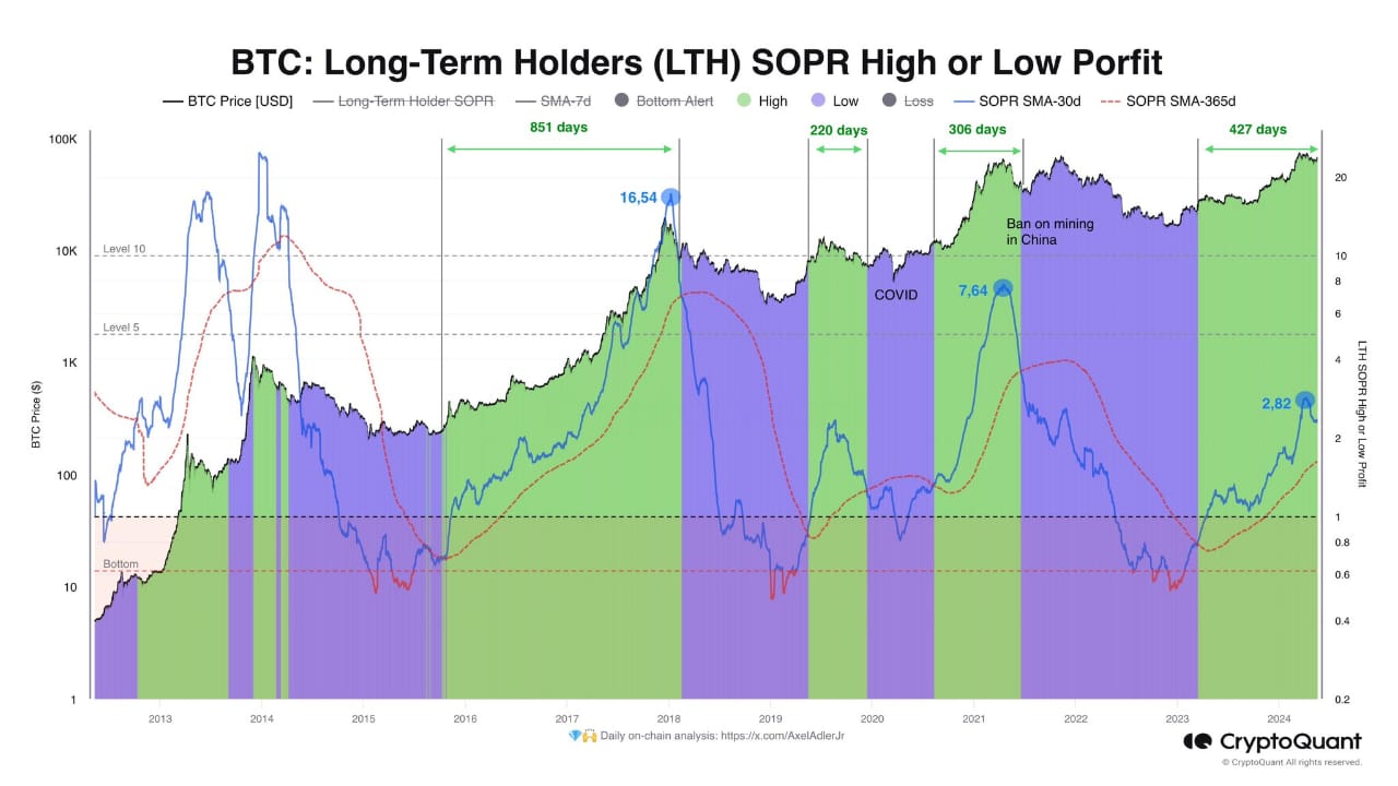 Bitcoin LTH SOPR