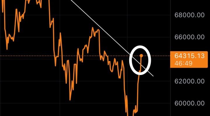Bitcoin downtrend