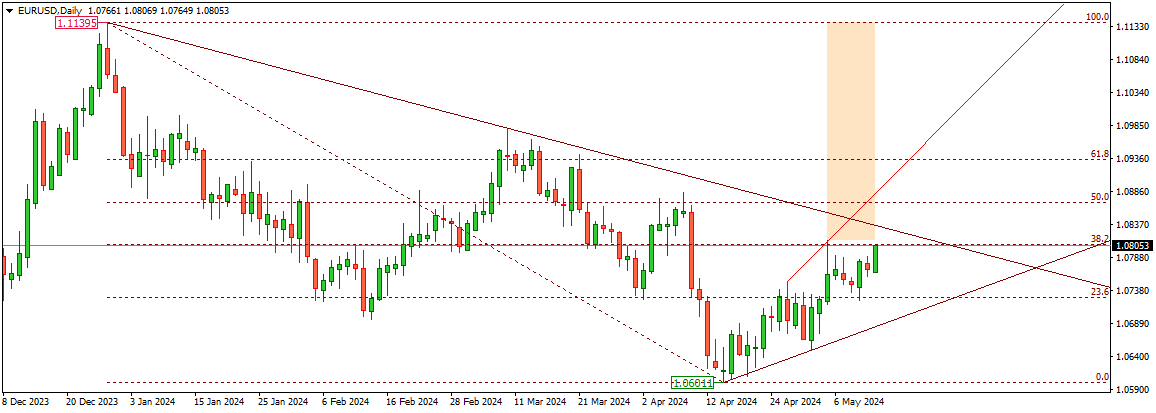 EURUSD
