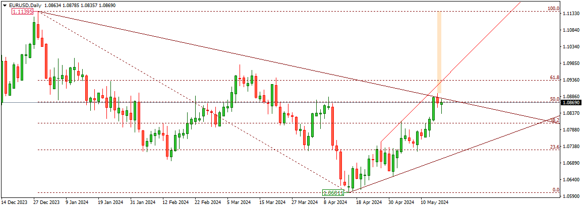 EURUSD