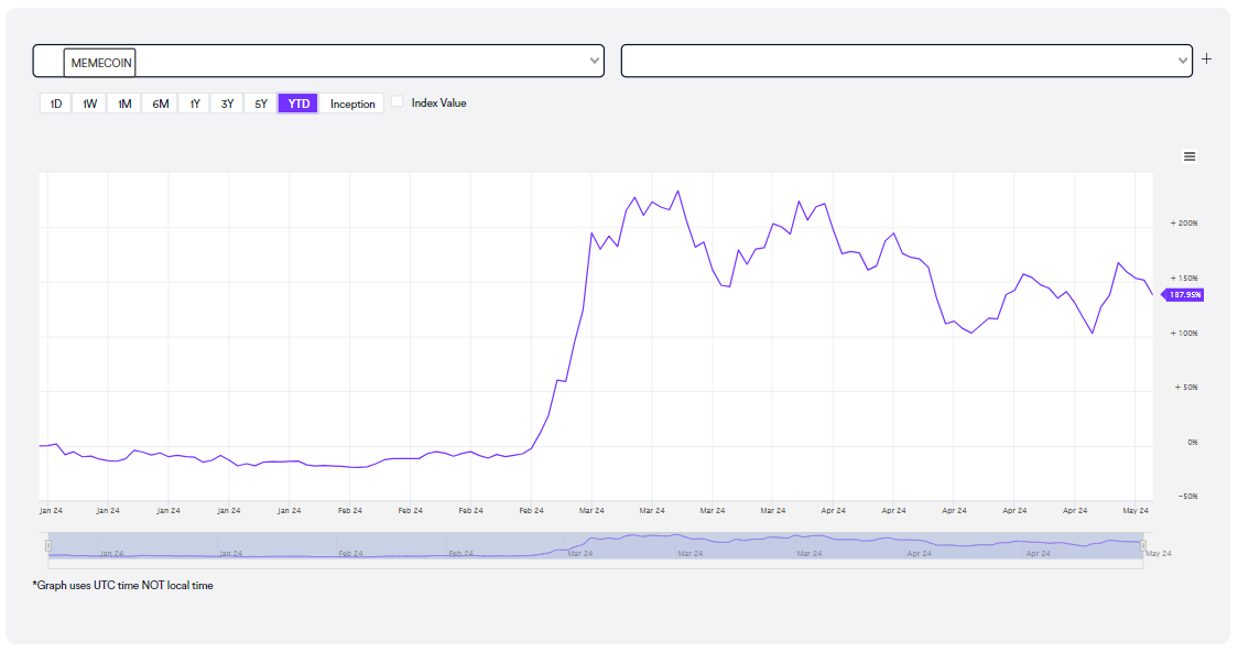 MarketVector Memecoin Index