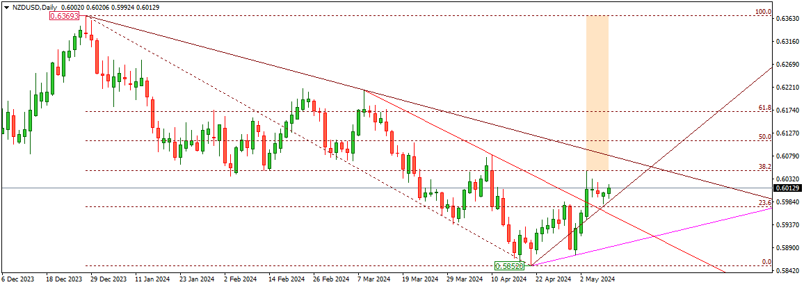 NZDUSD