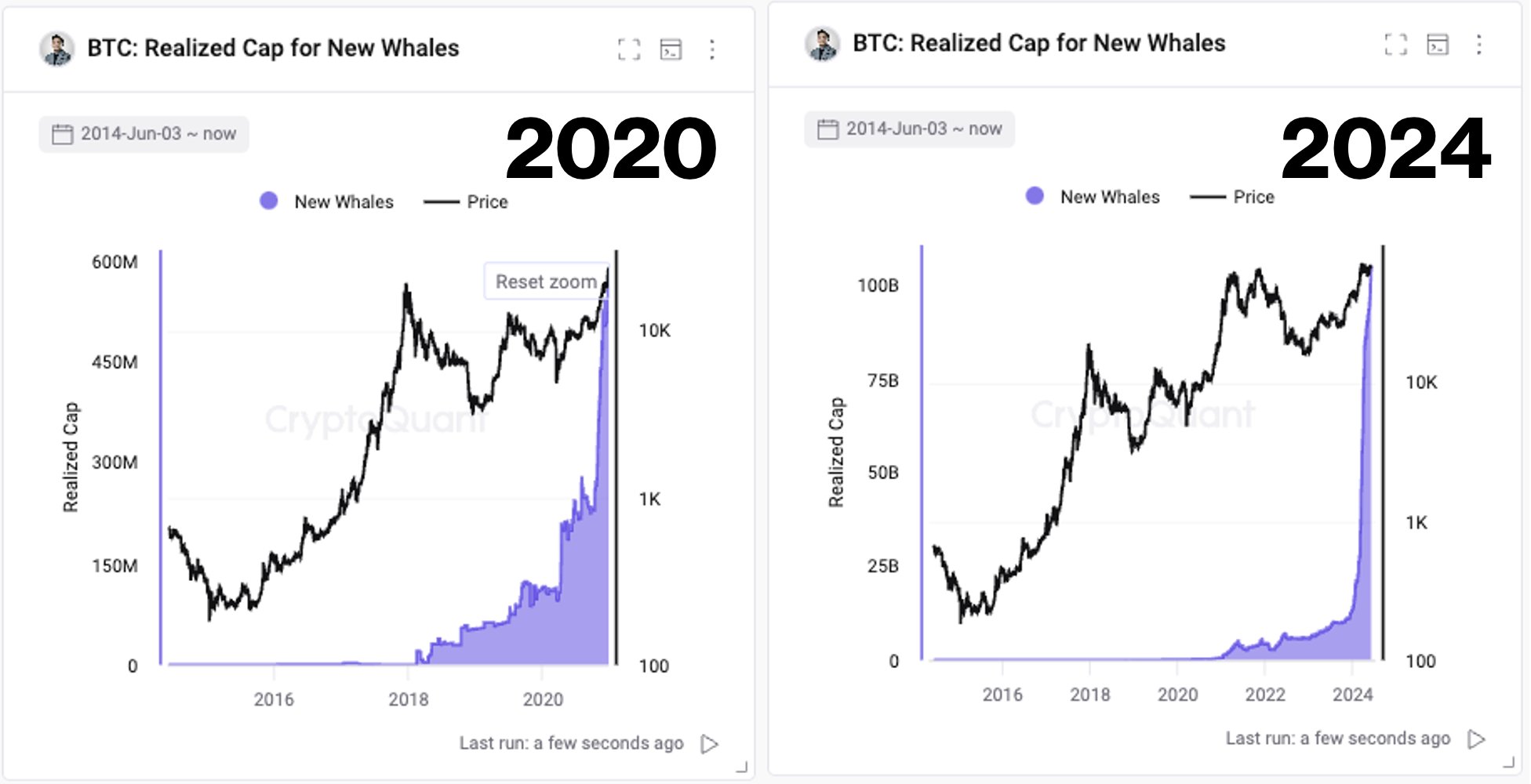On Chain Bitcoin Activity 2024 vs 2020