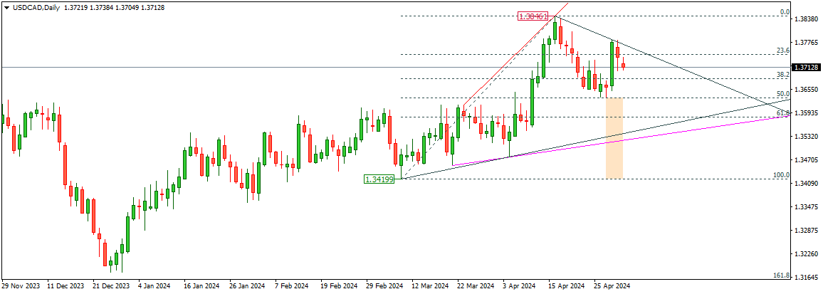 USDCAD