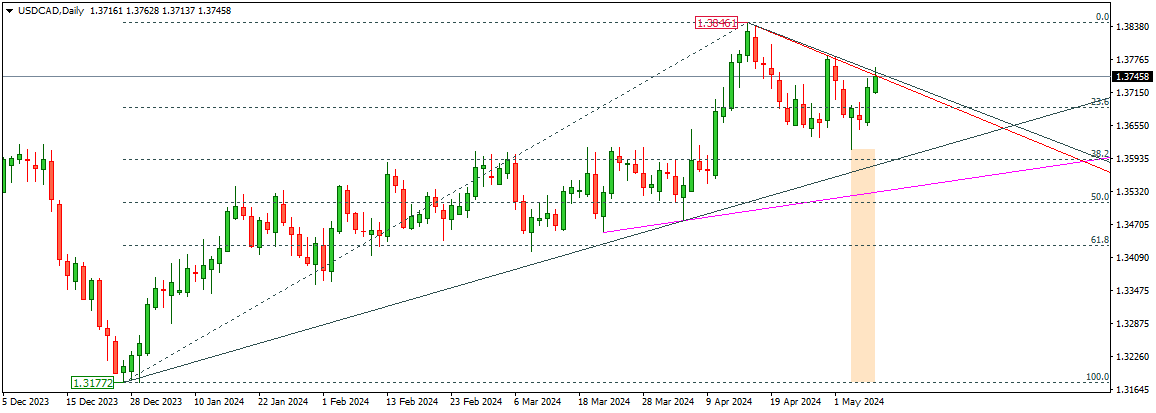 USDCAD