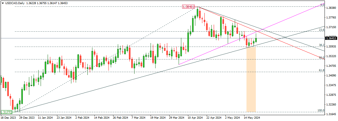 USDCAD