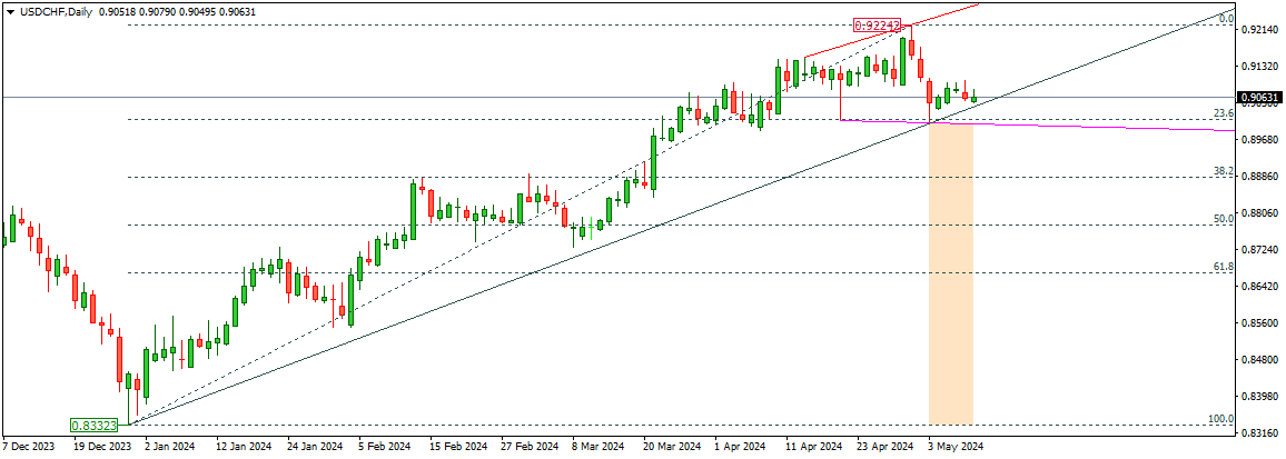 USDCHF