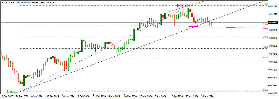 USDCHF