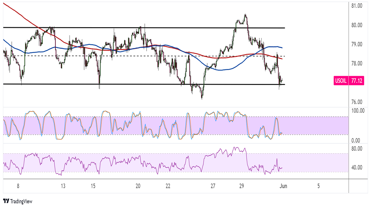 WTI Crude Oil Price Analysis for June 3, 2024