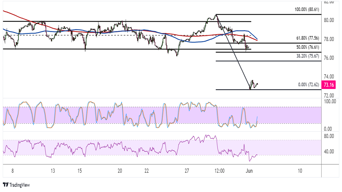 WTI Crude Oil Price Analysis for June 5, 2024