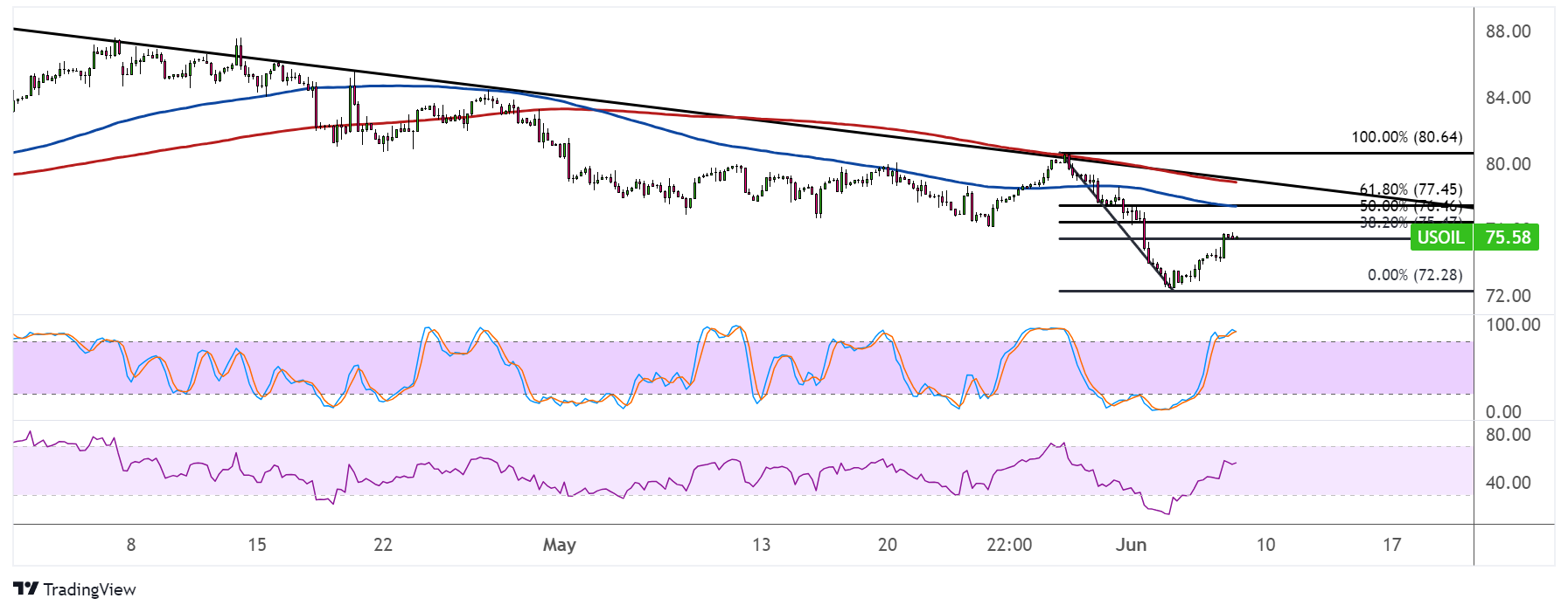 WTI Crude Oil Price Analysis for June 7, 2024
