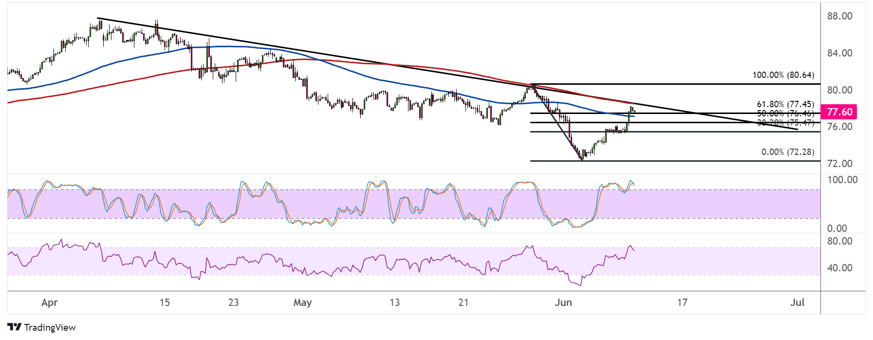WTI Crude Oil Price Analysis for June 11, 2024