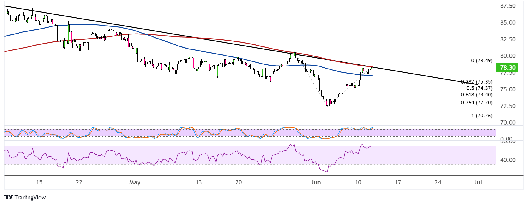 WTI Crude Oil Price Analysis for June 12, 2024