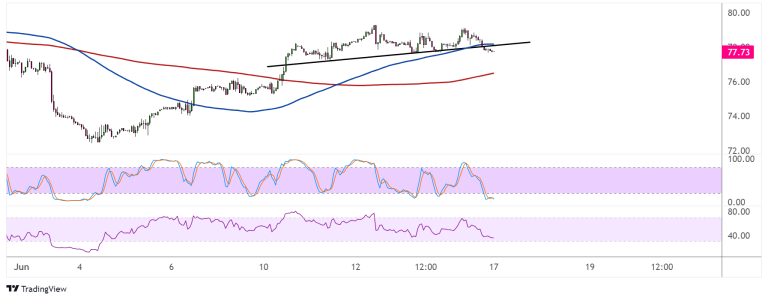 WTI Crude Oil Price Analysis for June 17, 2024