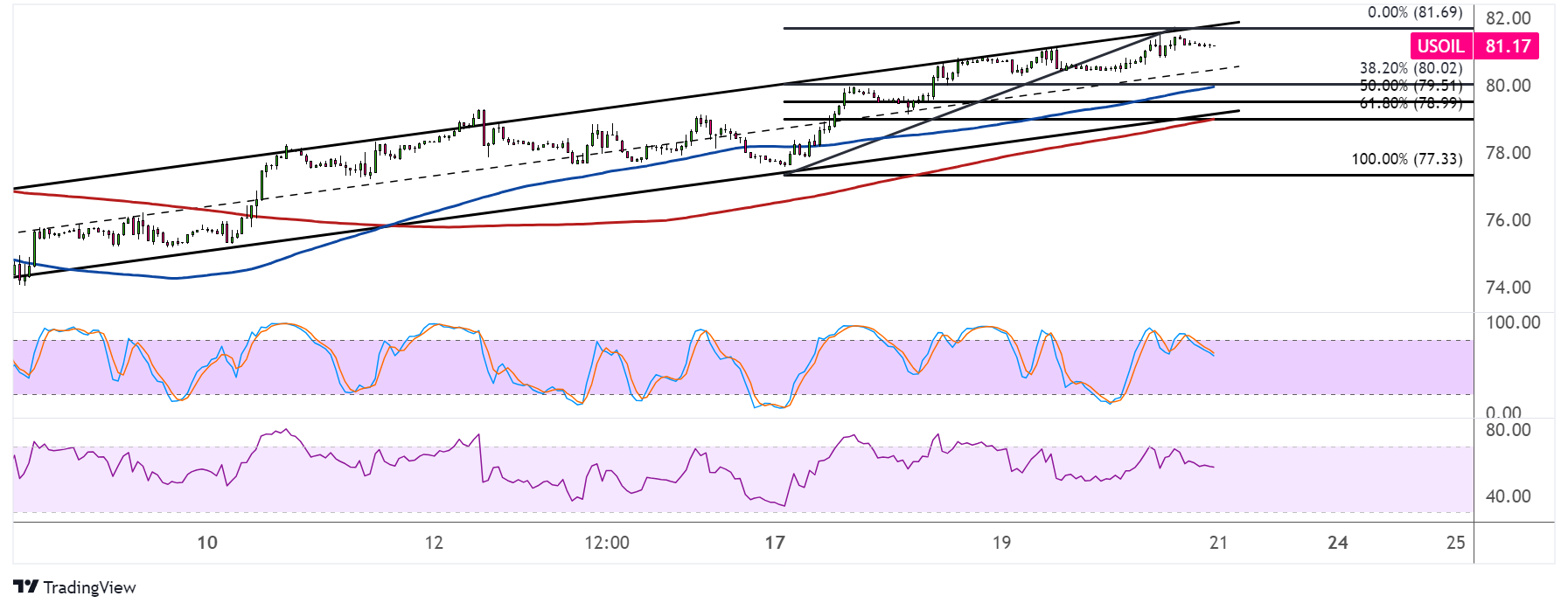WTI Crude Oil Price Analysis for June 21, 2024