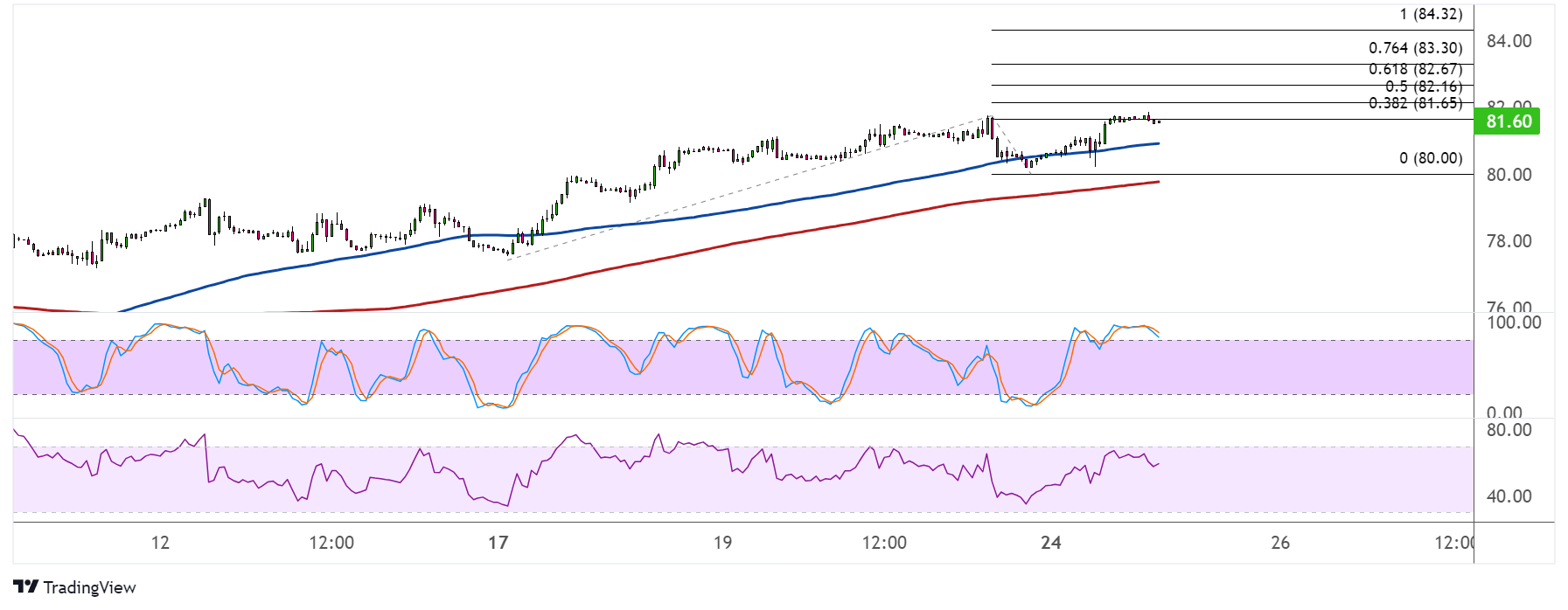 WTI Crude Oil Price Analysis for June 25, 2024