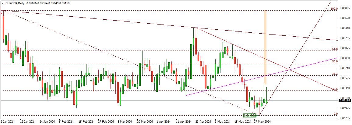 EURGBP