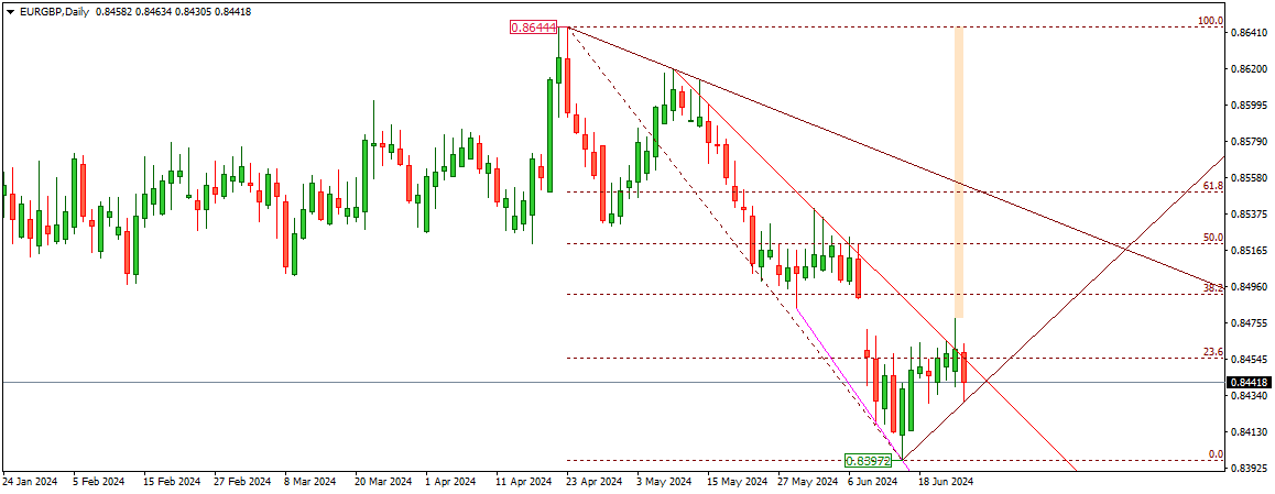 EURGBP