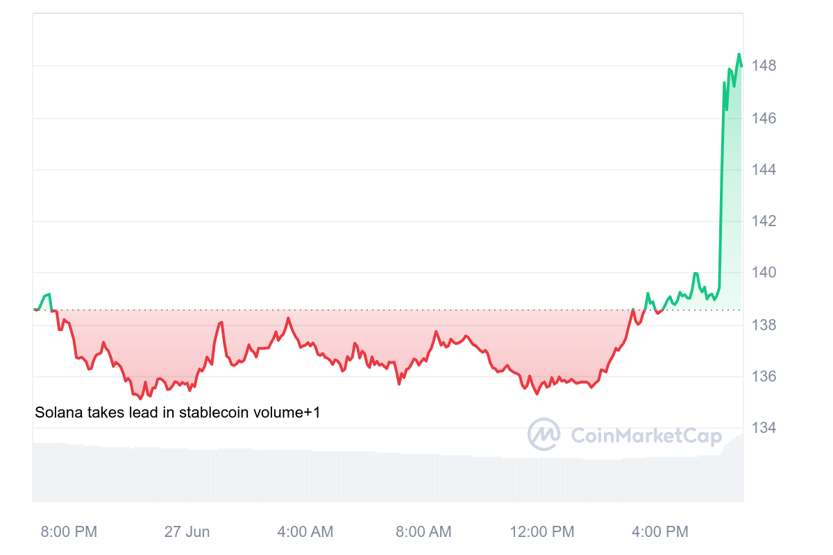 SOL price SOL ETF