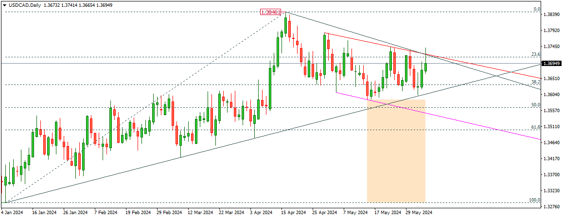 USDCAD