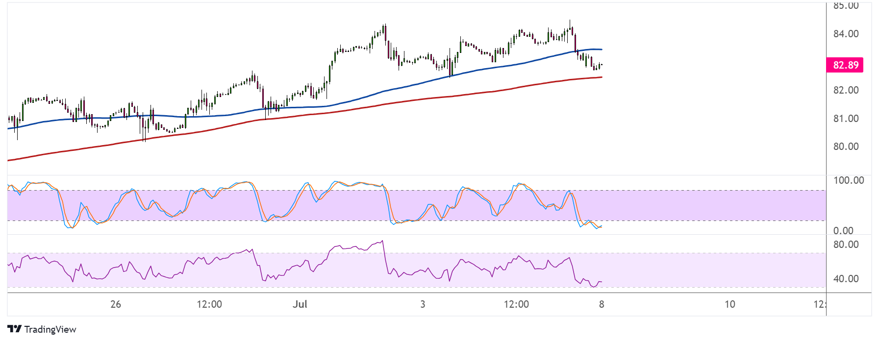 WTI Crude Oil Price Analysis for July 8, 2024