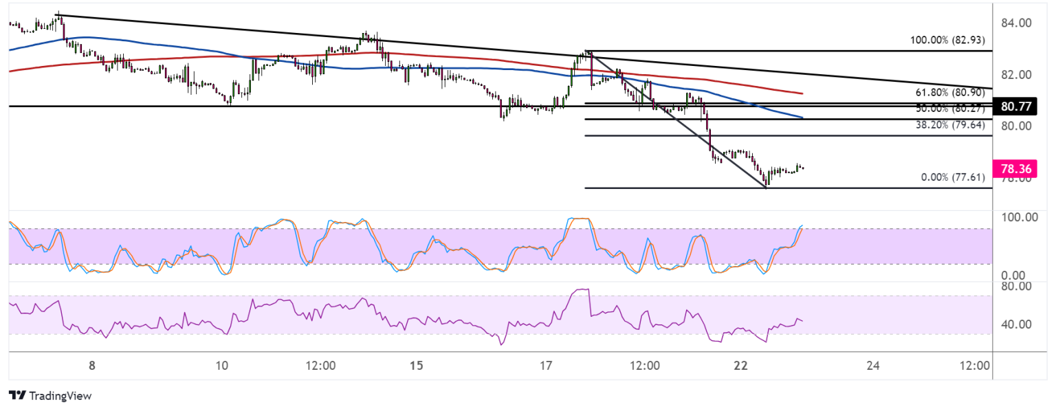 WTI Crude Oil Price Analysis for July 23, 2024