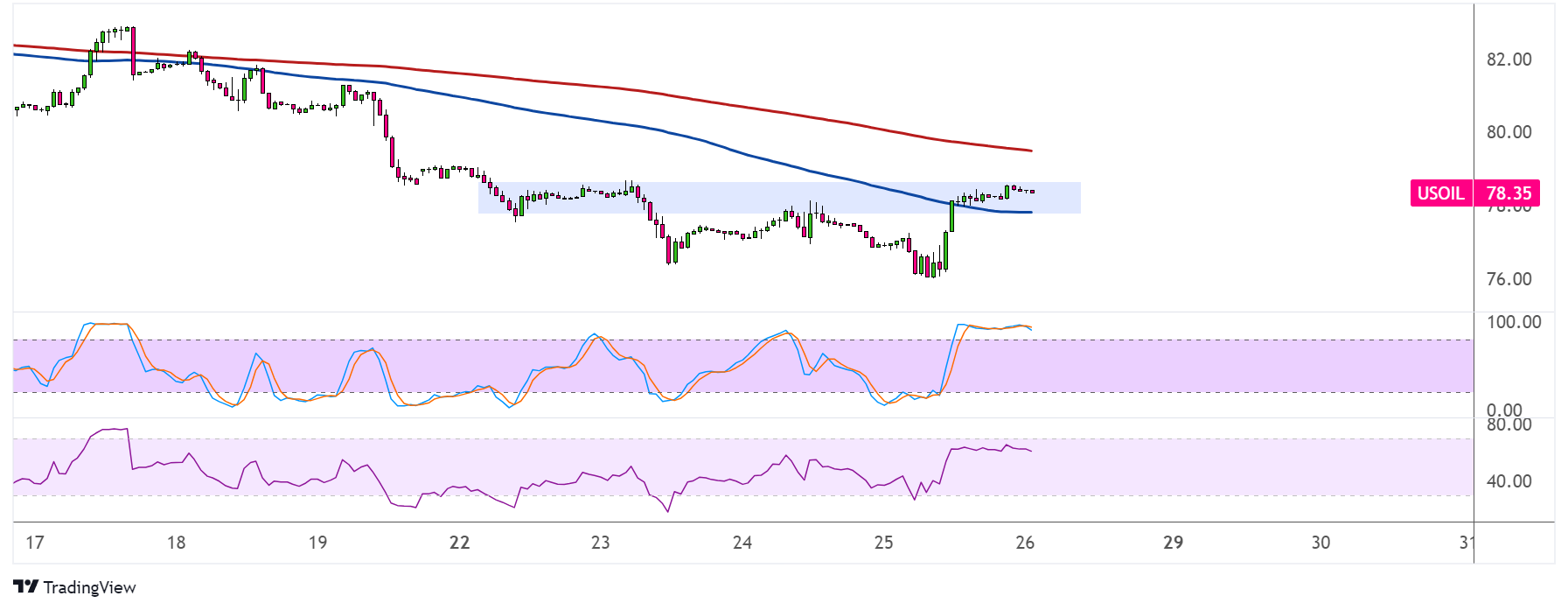 WTI Crude Oil Price Analysis for July 26, 2024