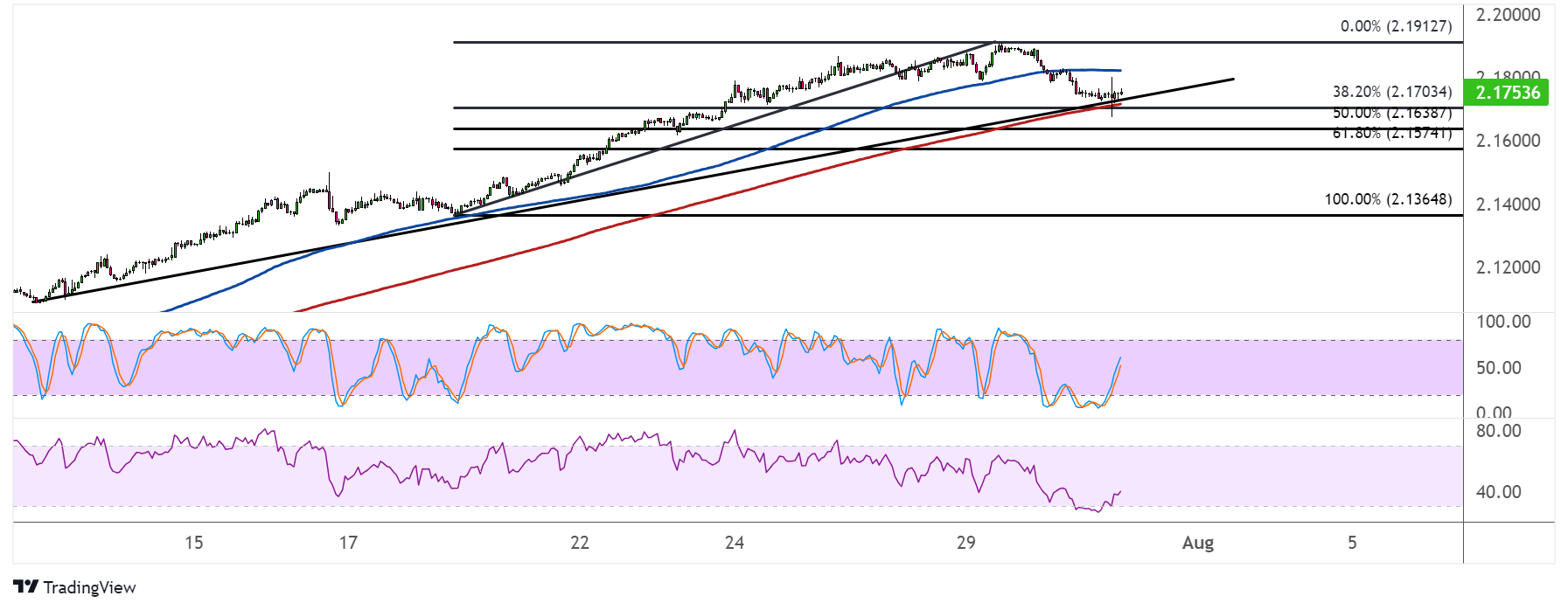 GBP/NZD Trend Correction as BOE Decision Looms