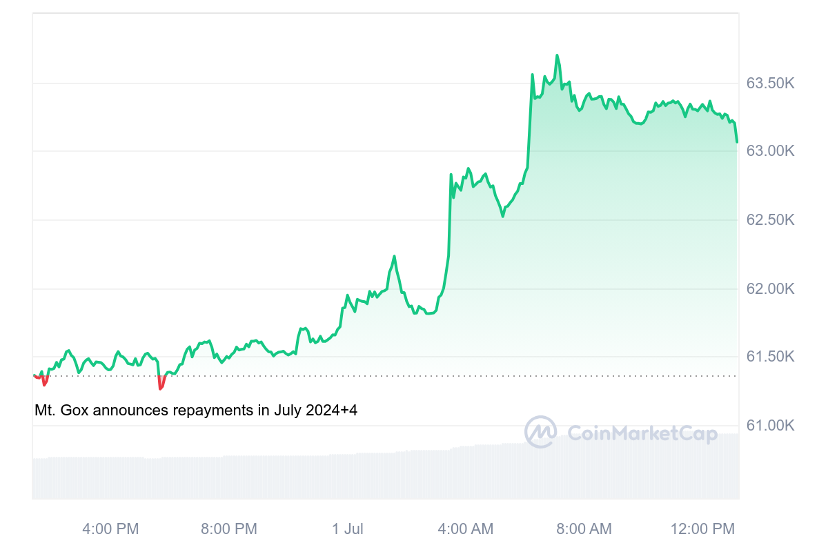 Bitcoin price