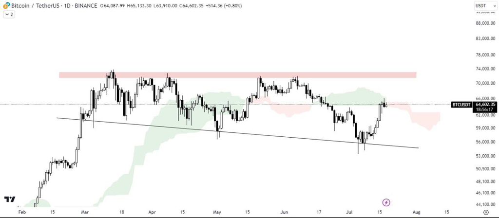 Bitcoin Faces Resistance from Ichimoku Cloud
