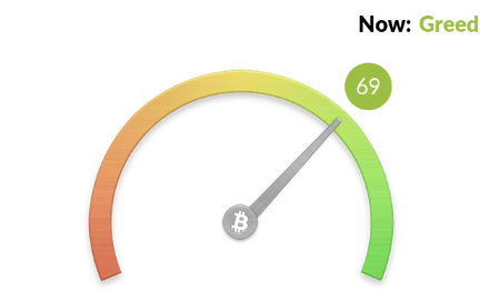 Bitcoin Greed Index 69
