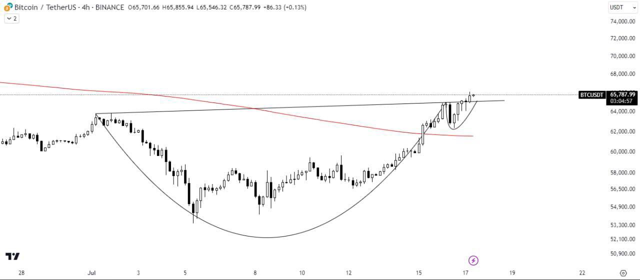 Bitcoin cup and handle pattern
