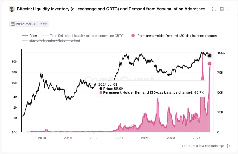 Bitcoin holders