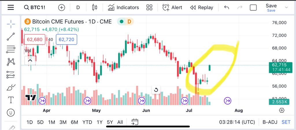 CME Gap