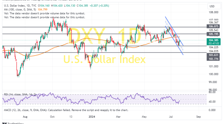 US Dollar Index Rallies Above 100-Hour Ma to Trade at 104.38