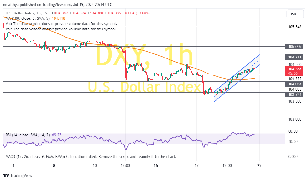 US Dollar Index Rallies Above 100-Hour Ma to Trade at 104.38