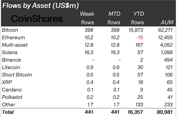 Digital assets inflows 441