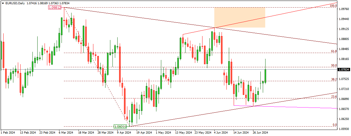EURUSD