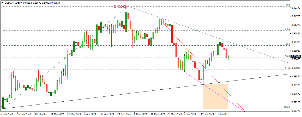 USDCHF