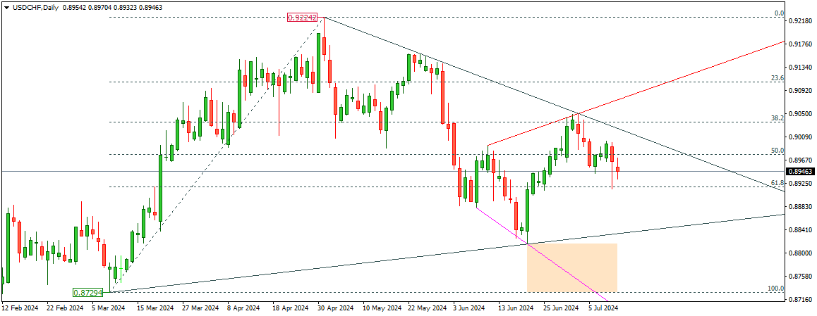 USDCHF