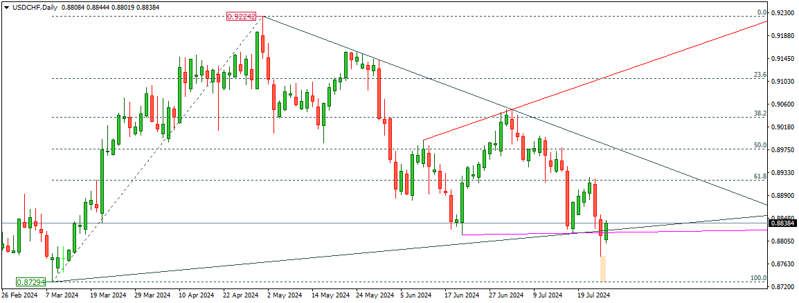 USDCHF