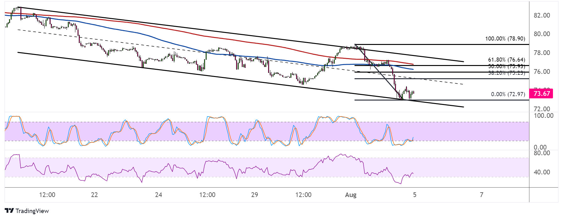WTI Crude Oil Price Analysis for August 5, 2024