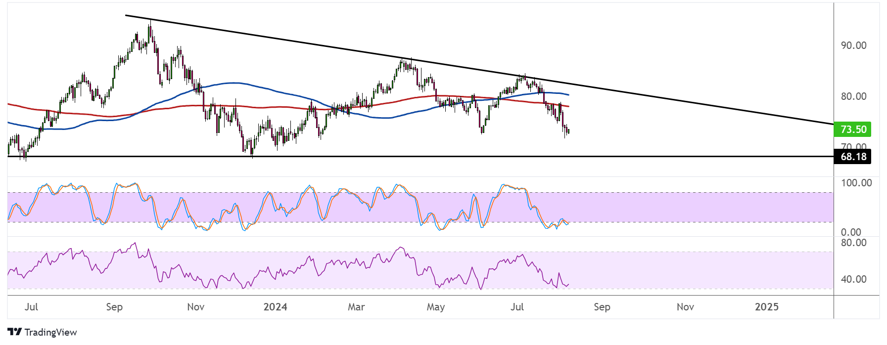 WTI Crude Oil Price Analysis for August 7, 2024