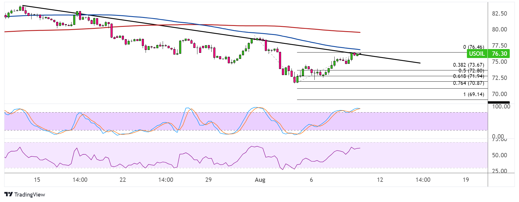 WTI Crude Oil Price Analysis for August 9, 2024